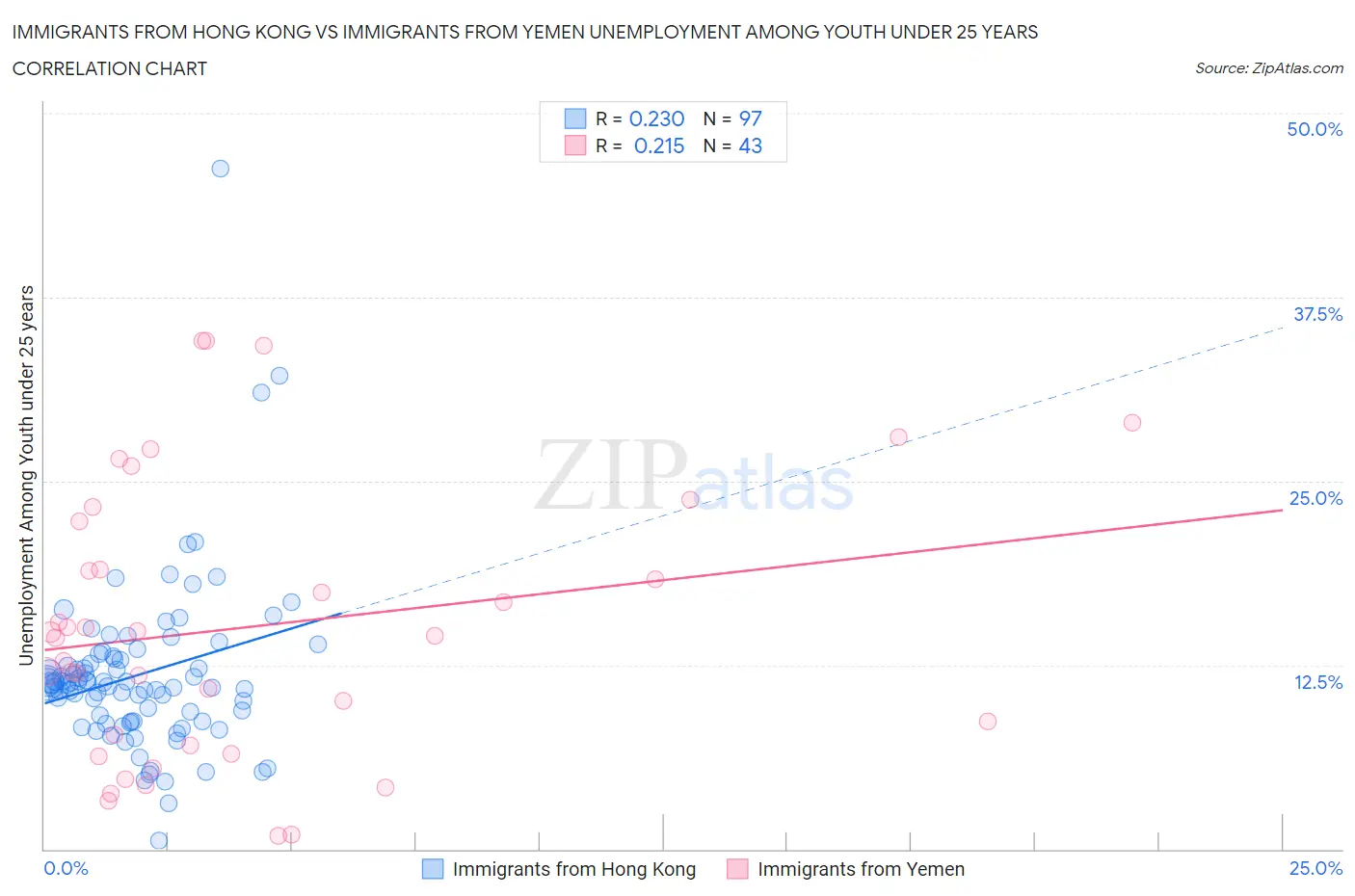 Immigrants from Hong Kong vs Immigrants from Yemen Unemployment Among Youth under 25 years
