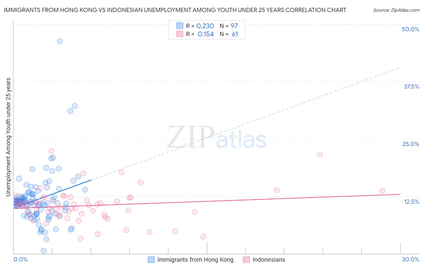 Immigrants from Hong Kong vs Indonesian Unemployment Among Youth under 25 years