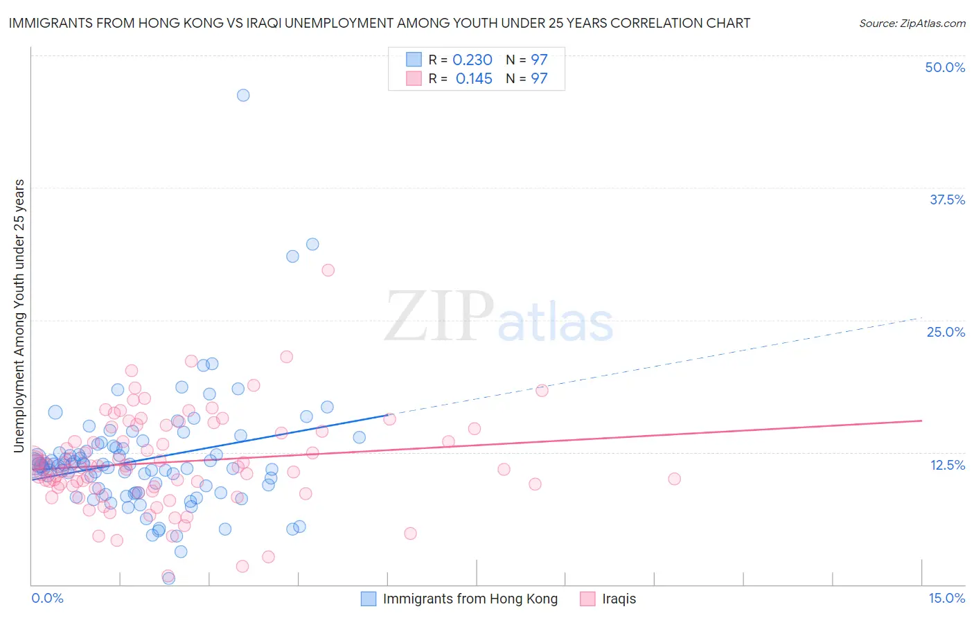 Immigrants from Hong Kong vs Iraqi Unemployment Among Youth under 25 years