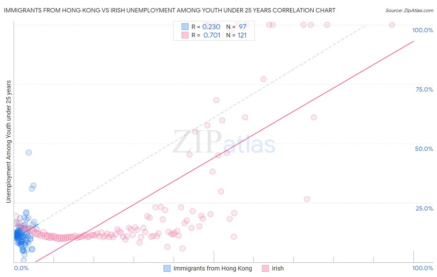 Immigrants from Hong Kong vs Irish Unemployment Among Youth under 25 years