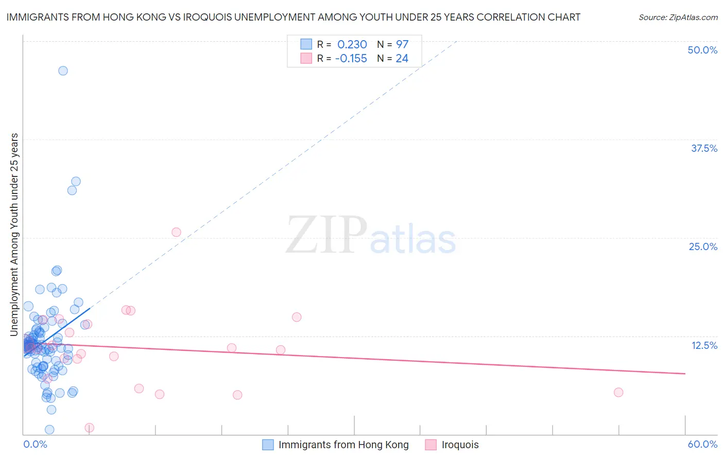 Immigrants from Hong Kong vs Iroquois Unemployment Among Youth under 25 years