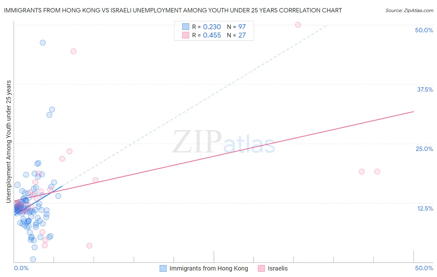 Immigrants from Hong Kong vs Israeli Unemployment Among Youth under 25 years