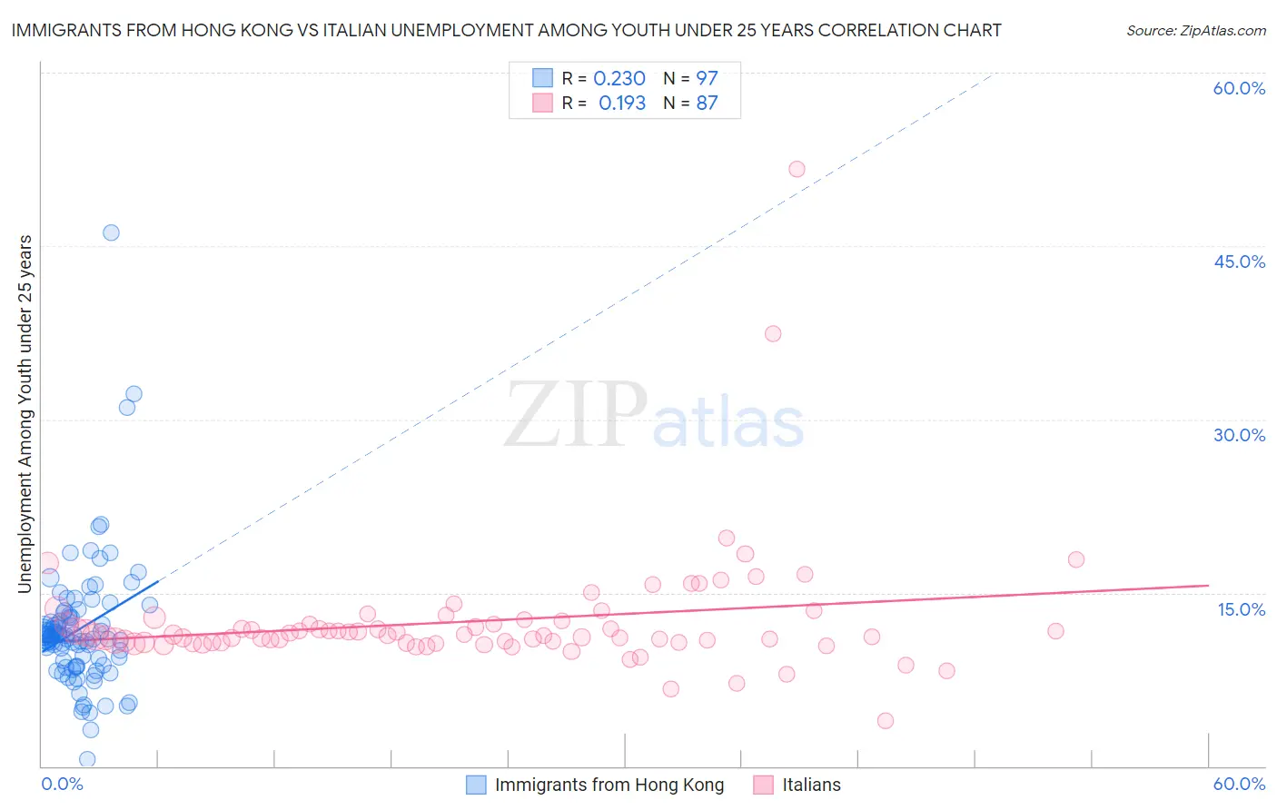 Immigrants from Hong Kong vs Italian Unemployment Among Youth under 25 years