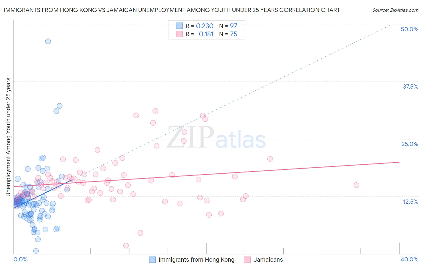 Immigrants from Hong Kong vs Jamaican Unemployment Among Youth under 25 years