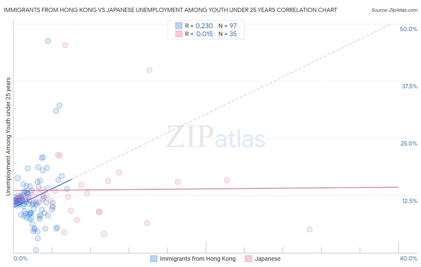 Immigrants from Hong Kong vs Japanese Unemployment Among Youth under 25 years