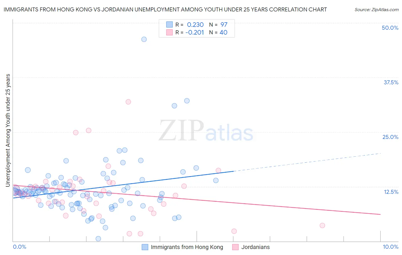 Immigrants from Hong Kong vs Jordanian Unemployment Among Youth under 25 years