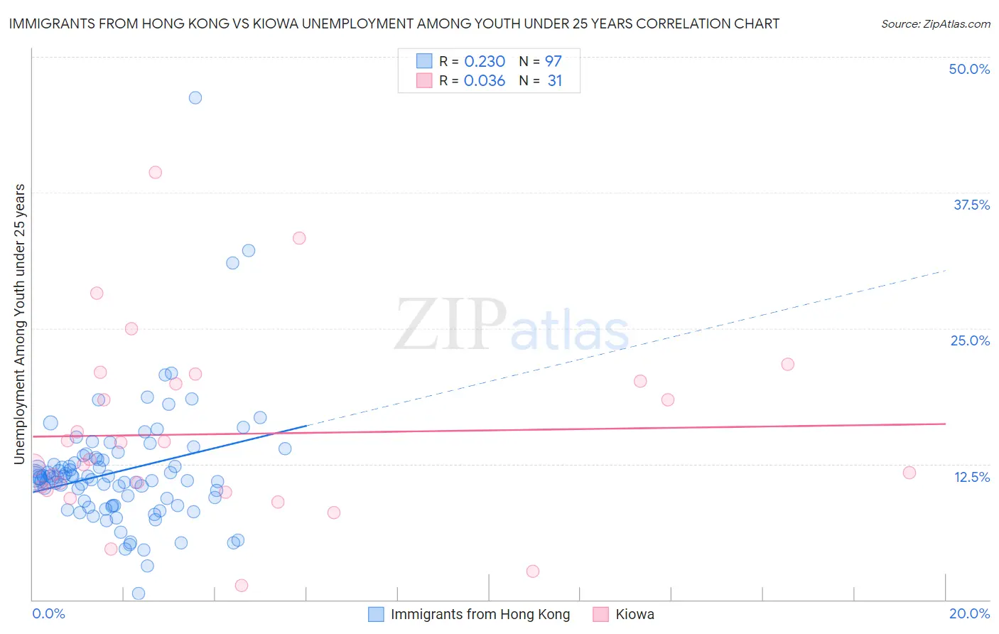 Immigrants from Hong Kong vs Kiowa Unemployment Among Youth under 25 years