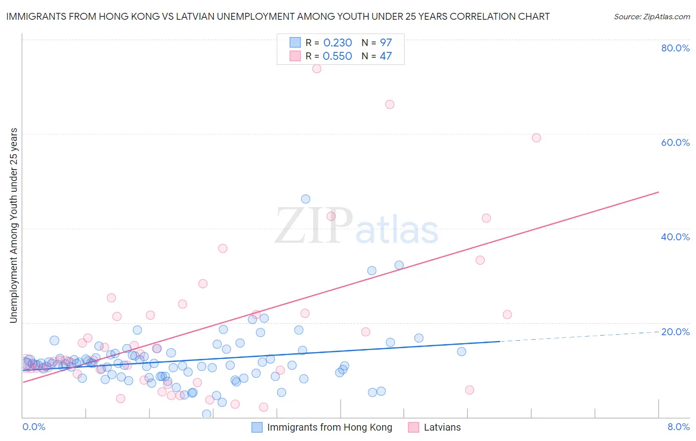 Immigrants from Hong Kong vs Latvian Unemployment Among Youth under 25 years