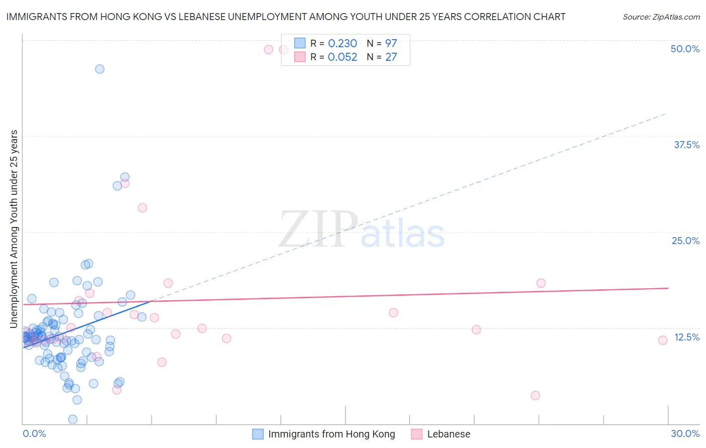 Immigrants from Hong Kong vs Lebanese Unemployment Among Youth under 25 years
