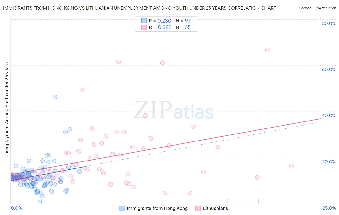 Immigrants from Hong Kong vs Lithuanian Unemployment Among Youth under 25 years