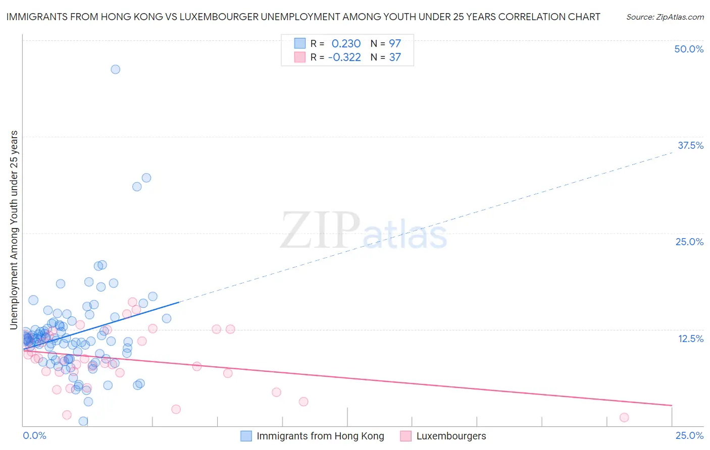 Immigrants from Hong Kong vs Luxembourger Unemployment Among Youth under 25 years