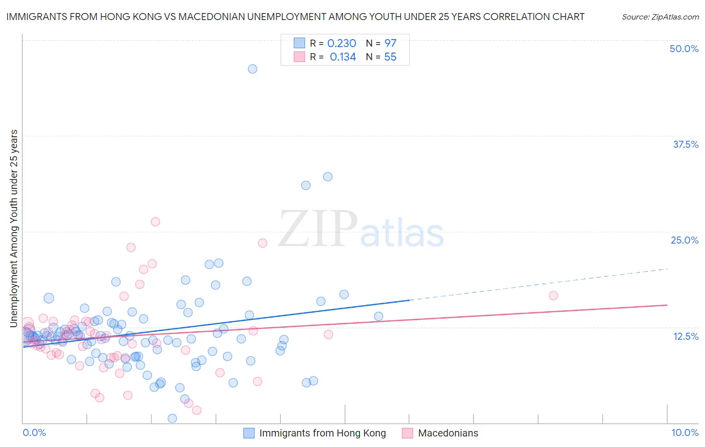 Immigrants from Hong Kong vs Macedonian Unemployment Among Youth under 25 years