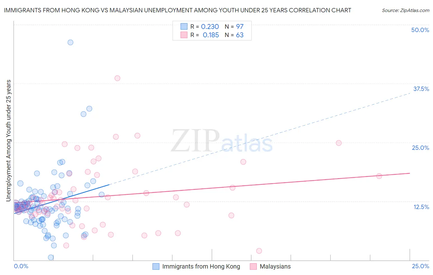 Immigrants from Hong Kong vs Malaysian Unemployment Among Youth under 25 years