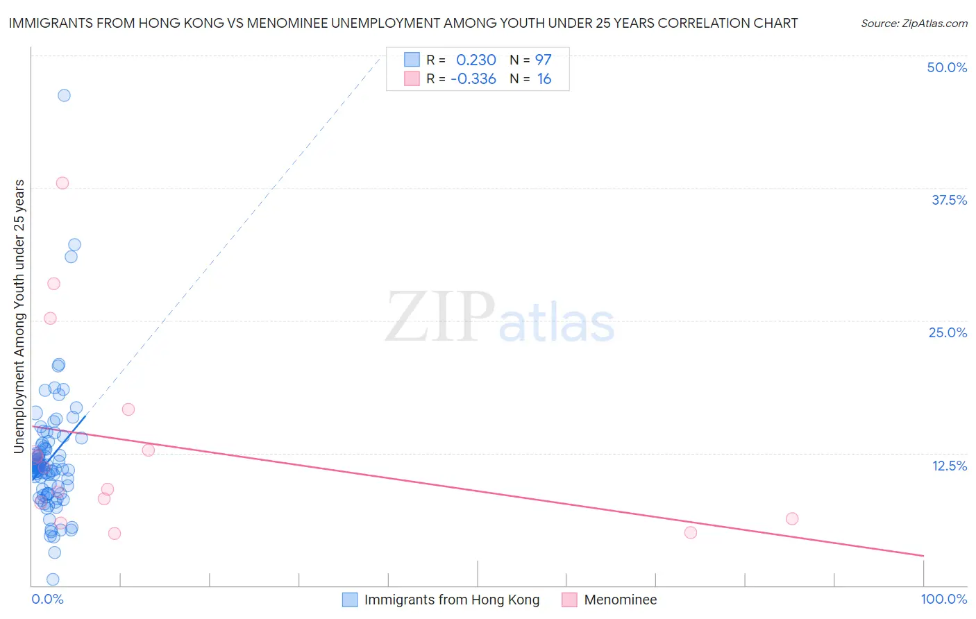 Immigrants from Hong Kong vs Menominee Unemployment Among Youth under 25 years