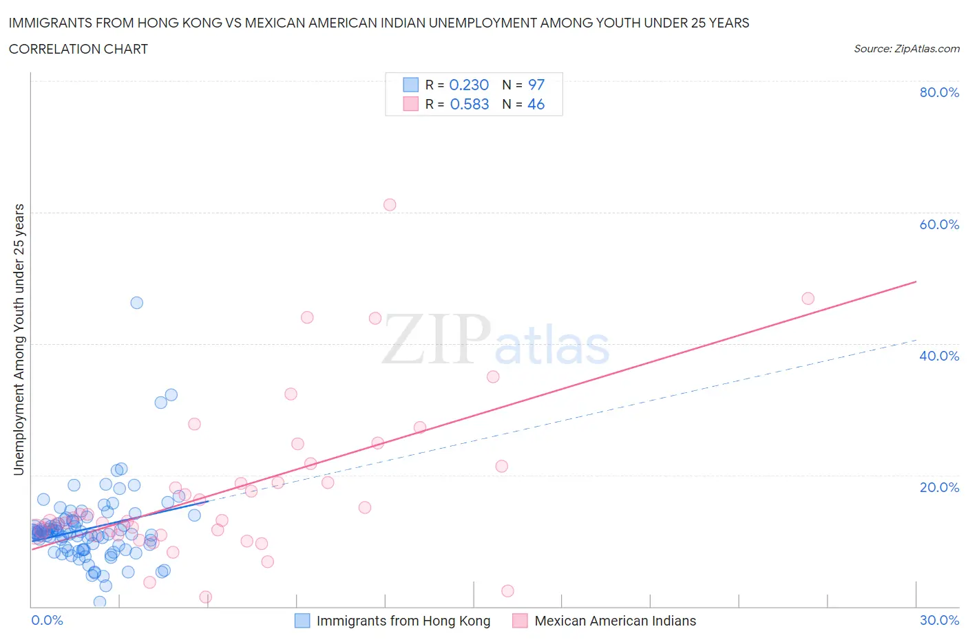 Immigrants from Hong Kong vs Mexican American Indian Unemployment Among Youth under 25 years
