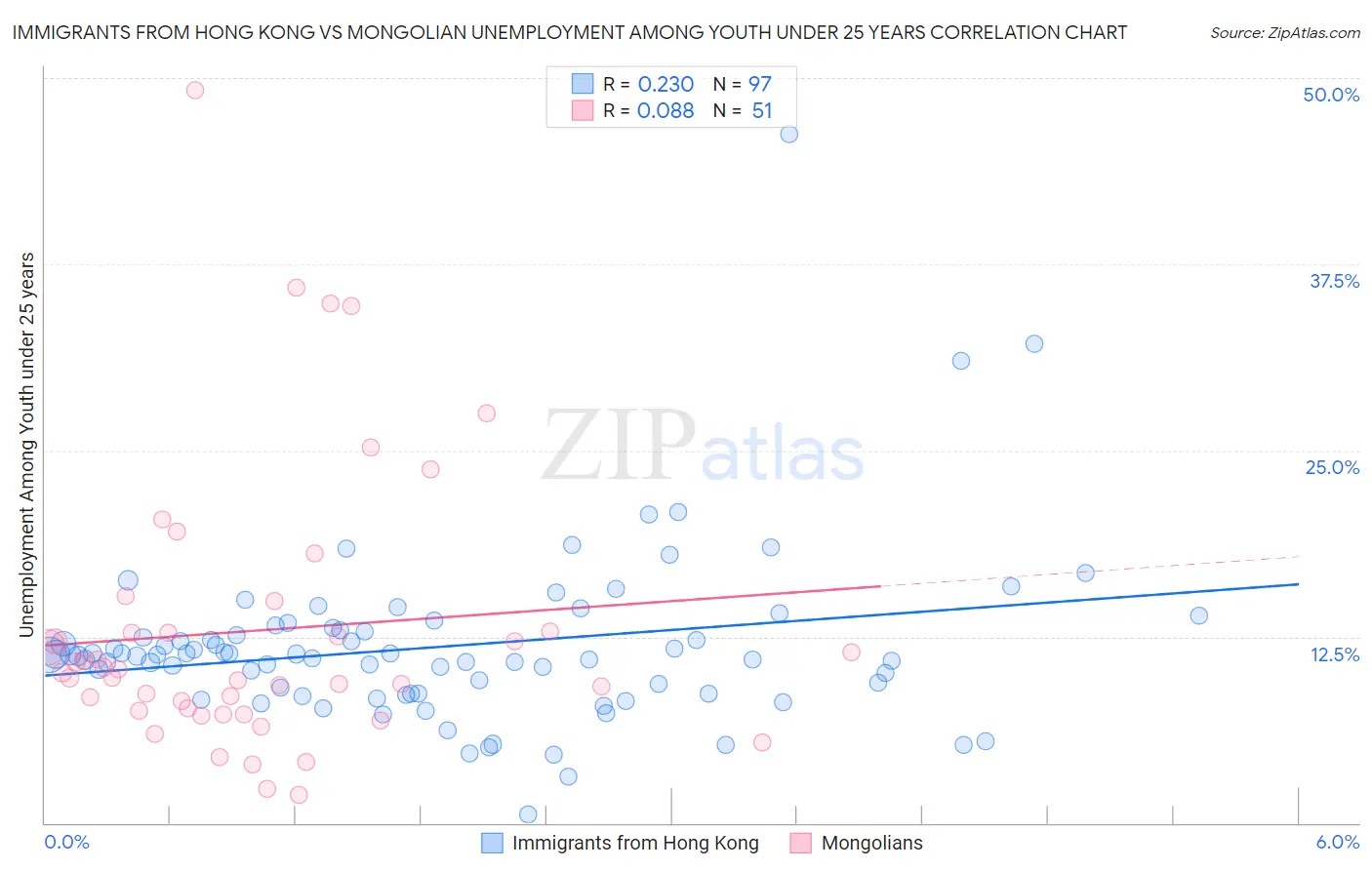 Immigrants from Hong Kong vs Mongolian Unemployment Among Youth under 25 years