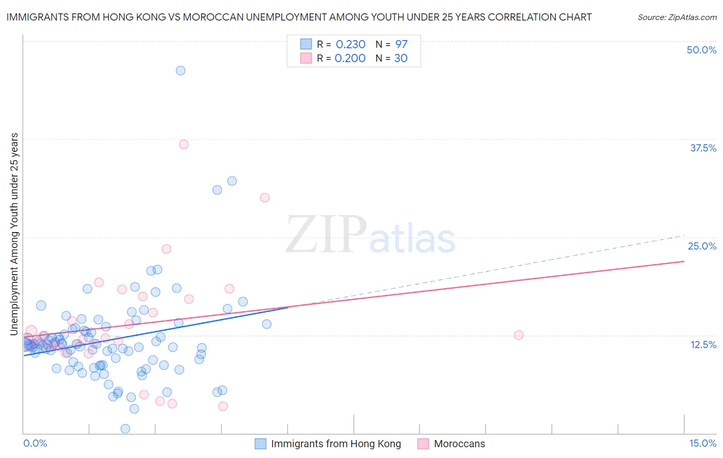 Immigrants from Hong Kong vs Moroccan Unemployment Among Youth under 25 years