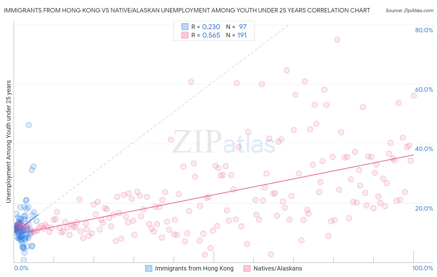 Immigrants from Hong Kong vs Native/Alaskan Unemployment Among Youth under 25 years