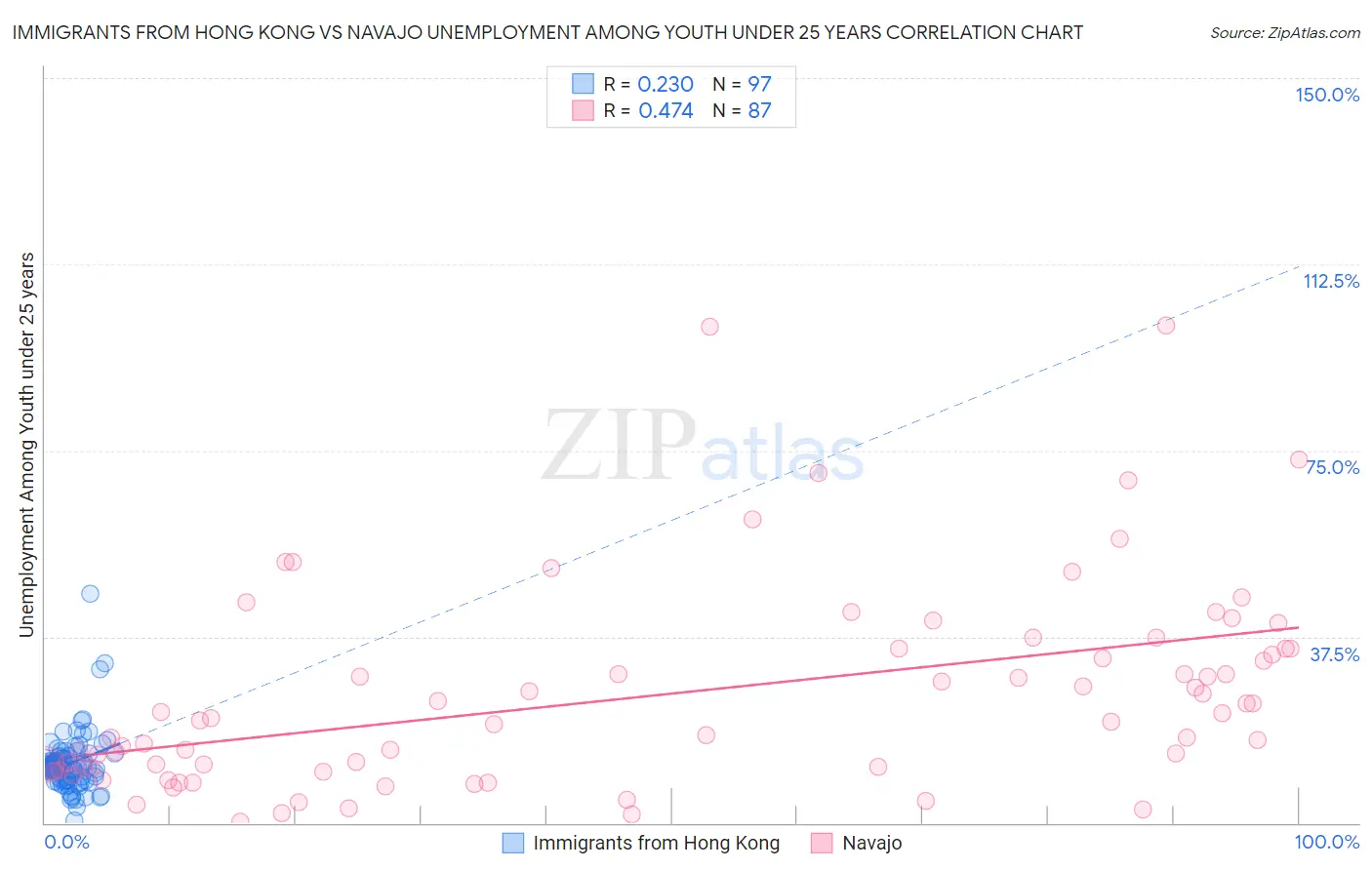 Immigrants from Hong Kong vs Navajo Unemployment Among Youth under 25 years