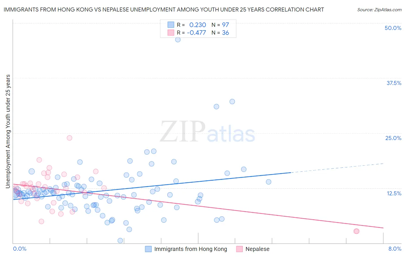 Immigrants from Hong Kong vs Nepalese Unemployment Among Youth under 25 years