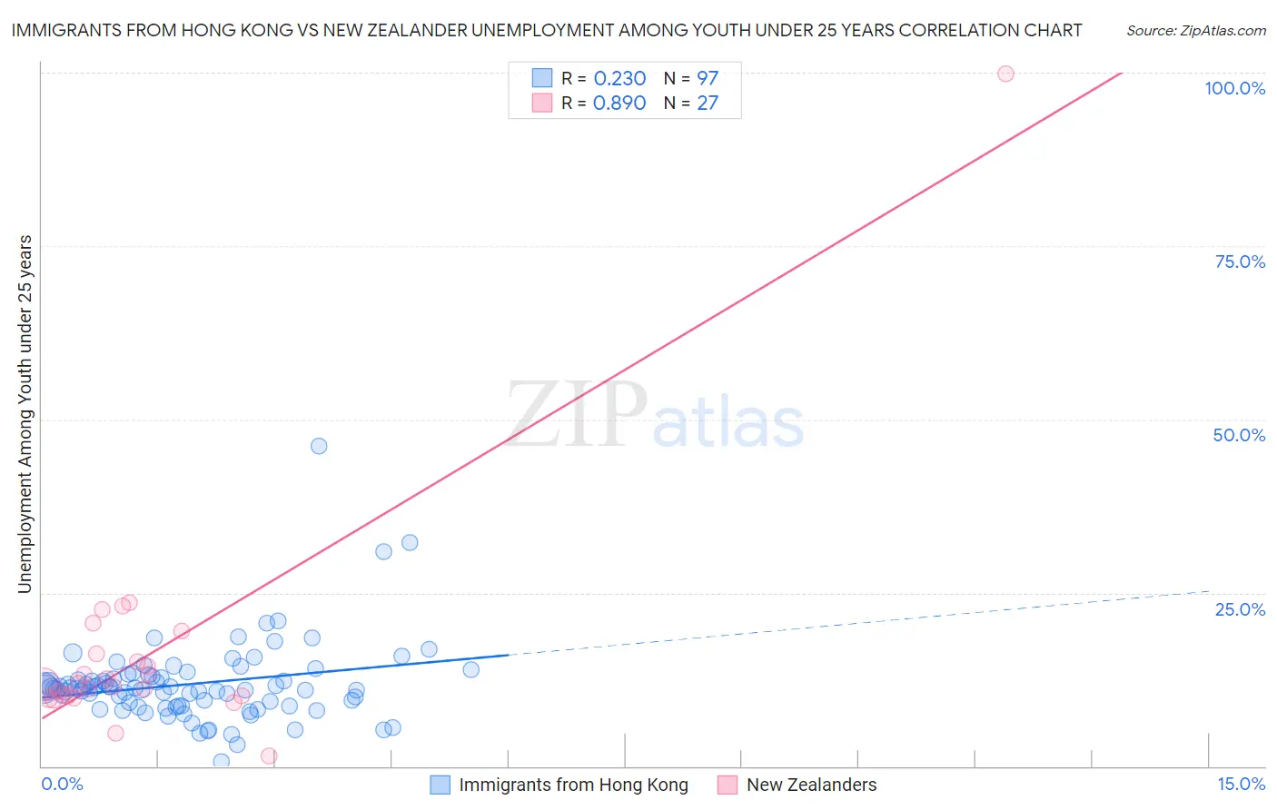 Immigrants from Hong Kong vs New Zealander Unemployment Among Youth under 25 years