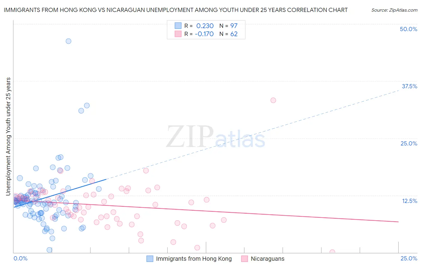 Immigrants from Hong Kong vs Nicaraguan Unemployment Among Youth under 25 years