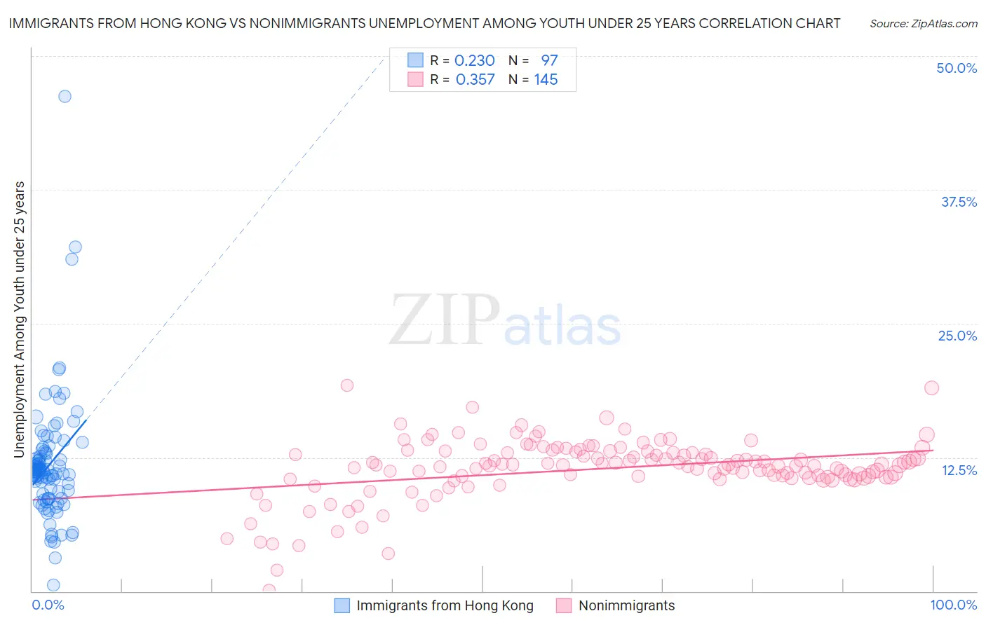 Immigrants from Hong Kong vs Nonimmigrants Unemployment Among Youth under 25 years