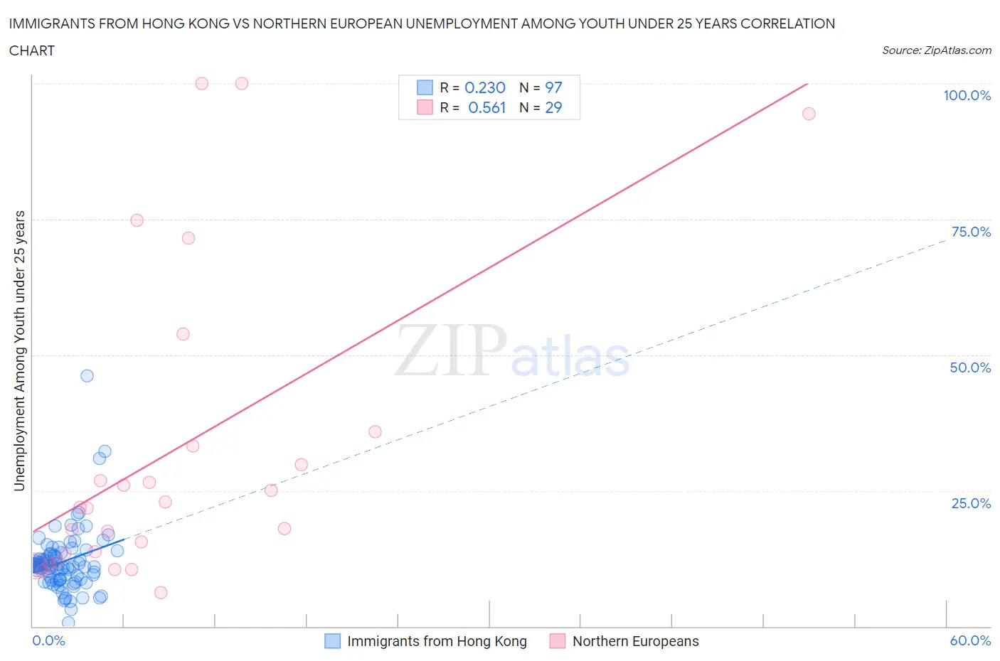Immigrants from Hong Kong vs Northern European Unemployment Among Youth under 25 years