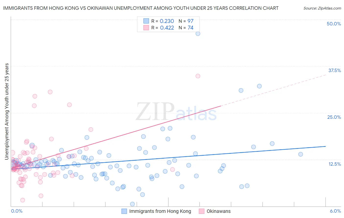 Immigrants from Hong Kong vs Okinawan Unemployment Among Youth under 25 years