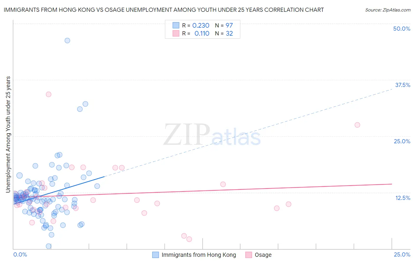 Immigrants from Hong Kong vs Osage Unemployment Among Youth under 25 years