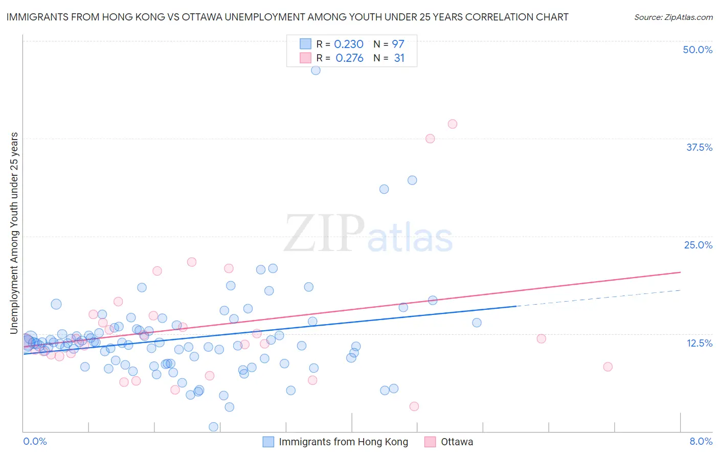 Immigrants from Hong Kong vs Ottawa Unemployment Among Youth under 25 years