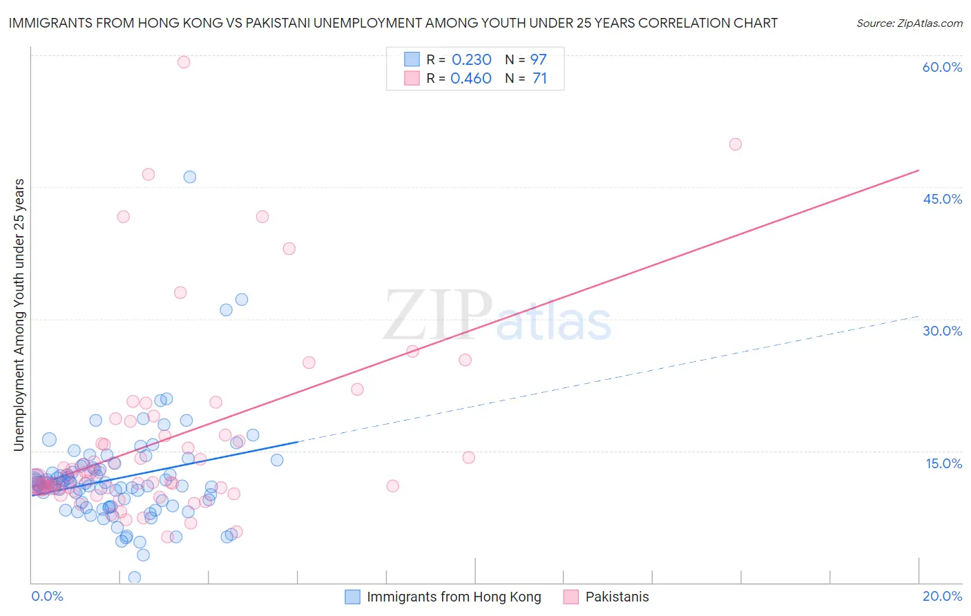 Immigrants from Hong Kong vs Pakistani Unemployment Among Youth under 25 years