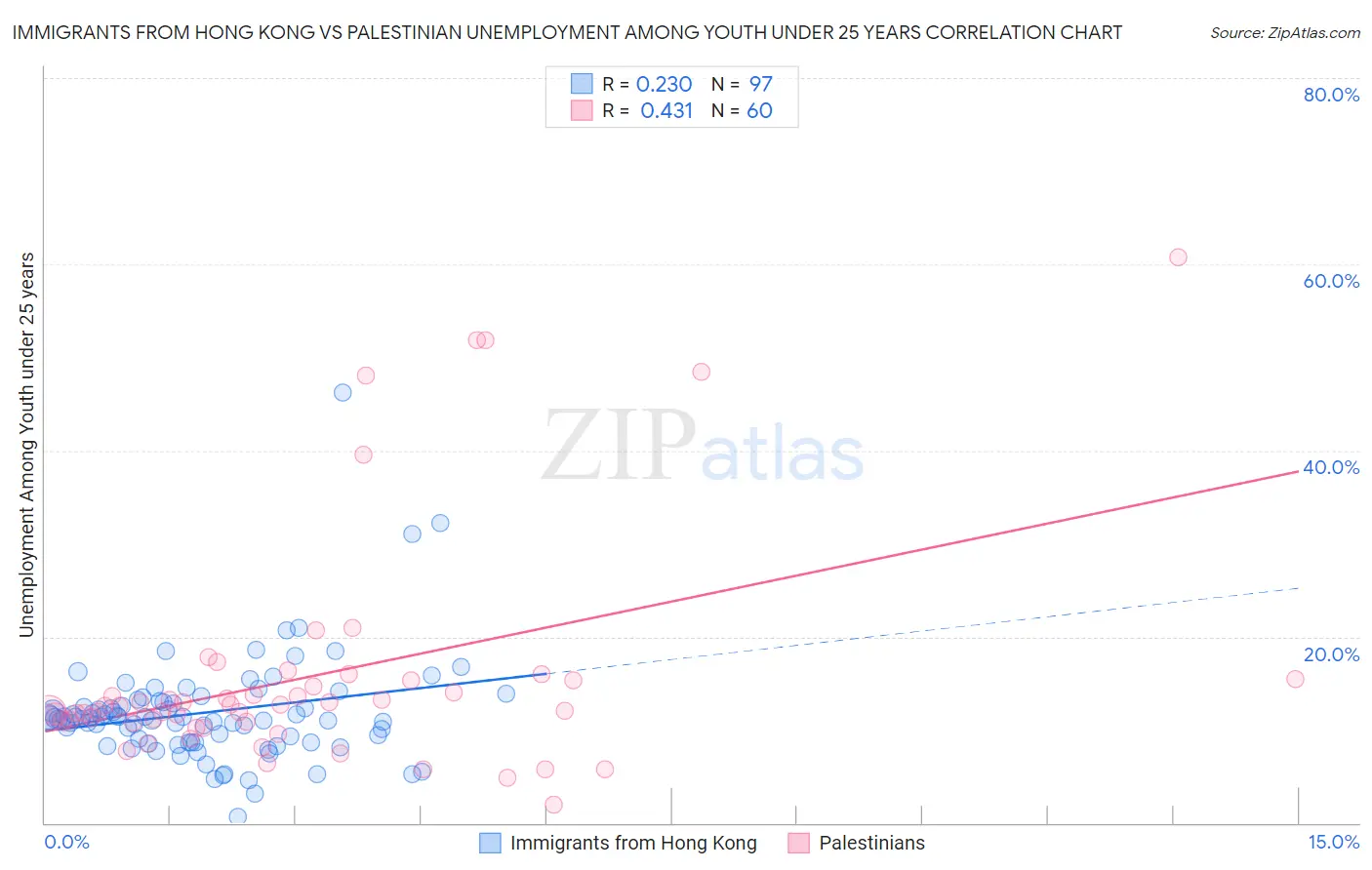 Immigrants from Hong Kong vs Palestinian Unemployment Among Youth under 25 years