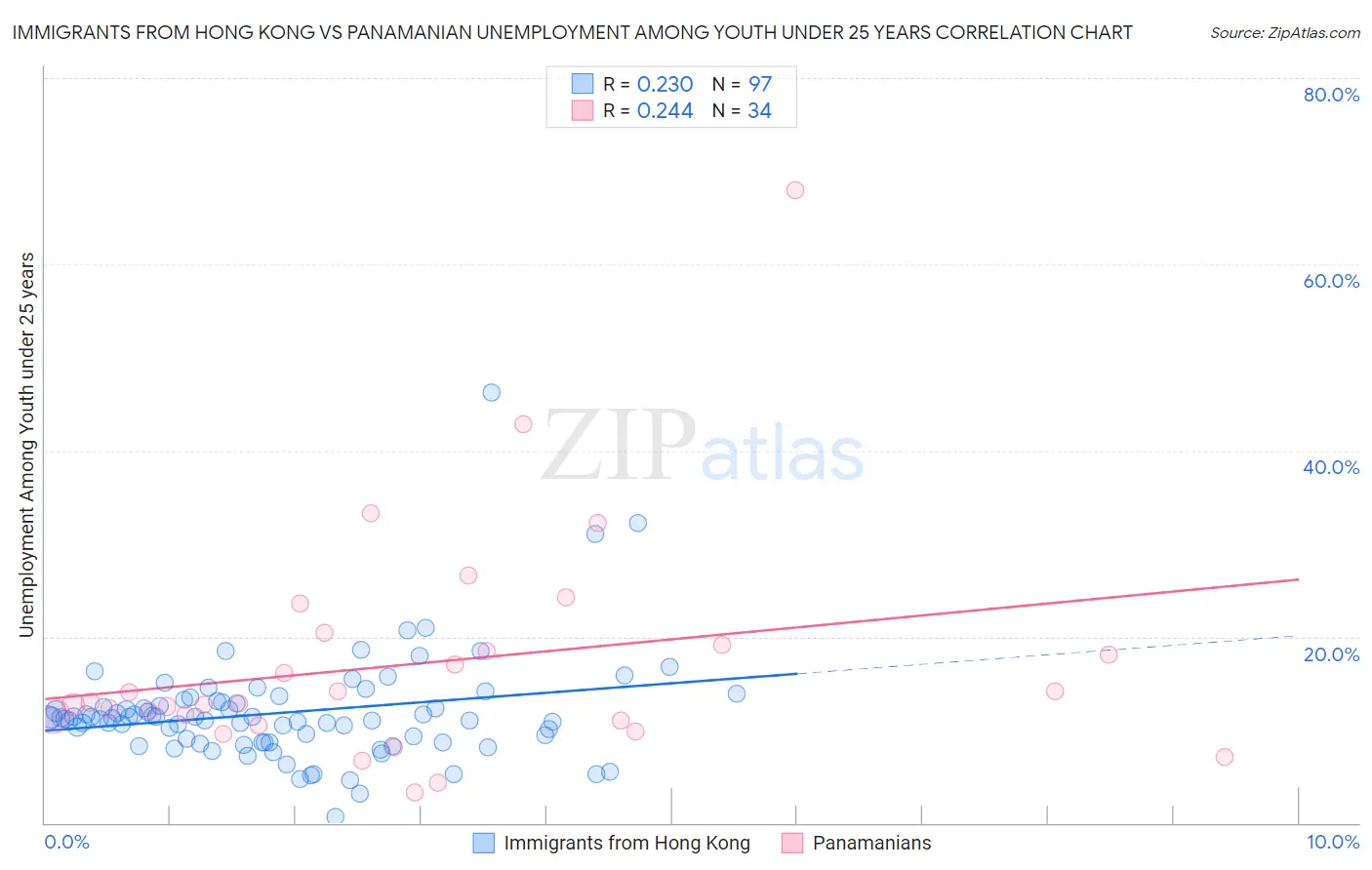Immigrants from Hong Kong vs Panamanian Unemployment Among Youth under 25 years