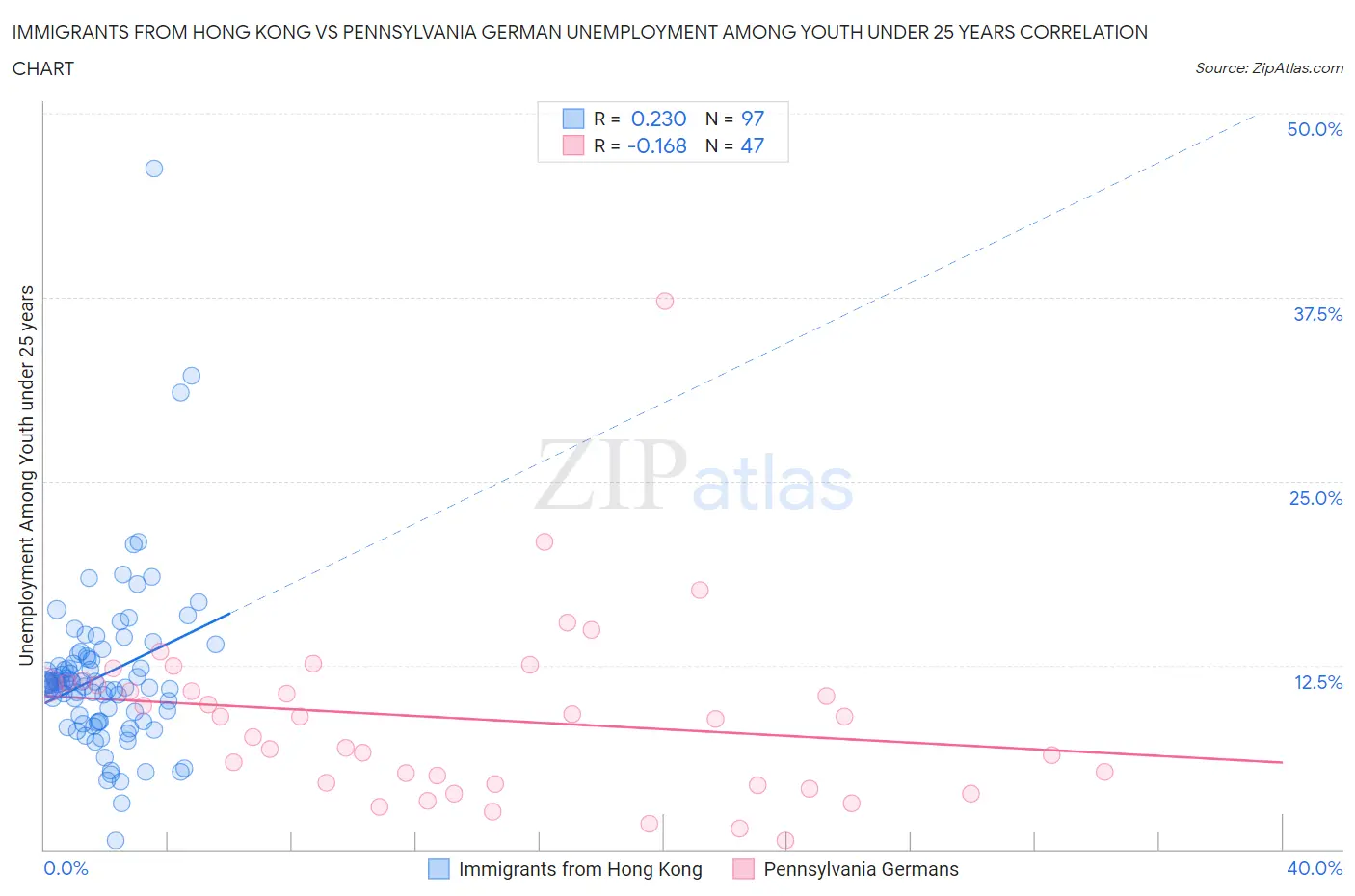 Immigrants from Hong Kong vs Pennsylvania German Unemployment Among Youth under 25 years