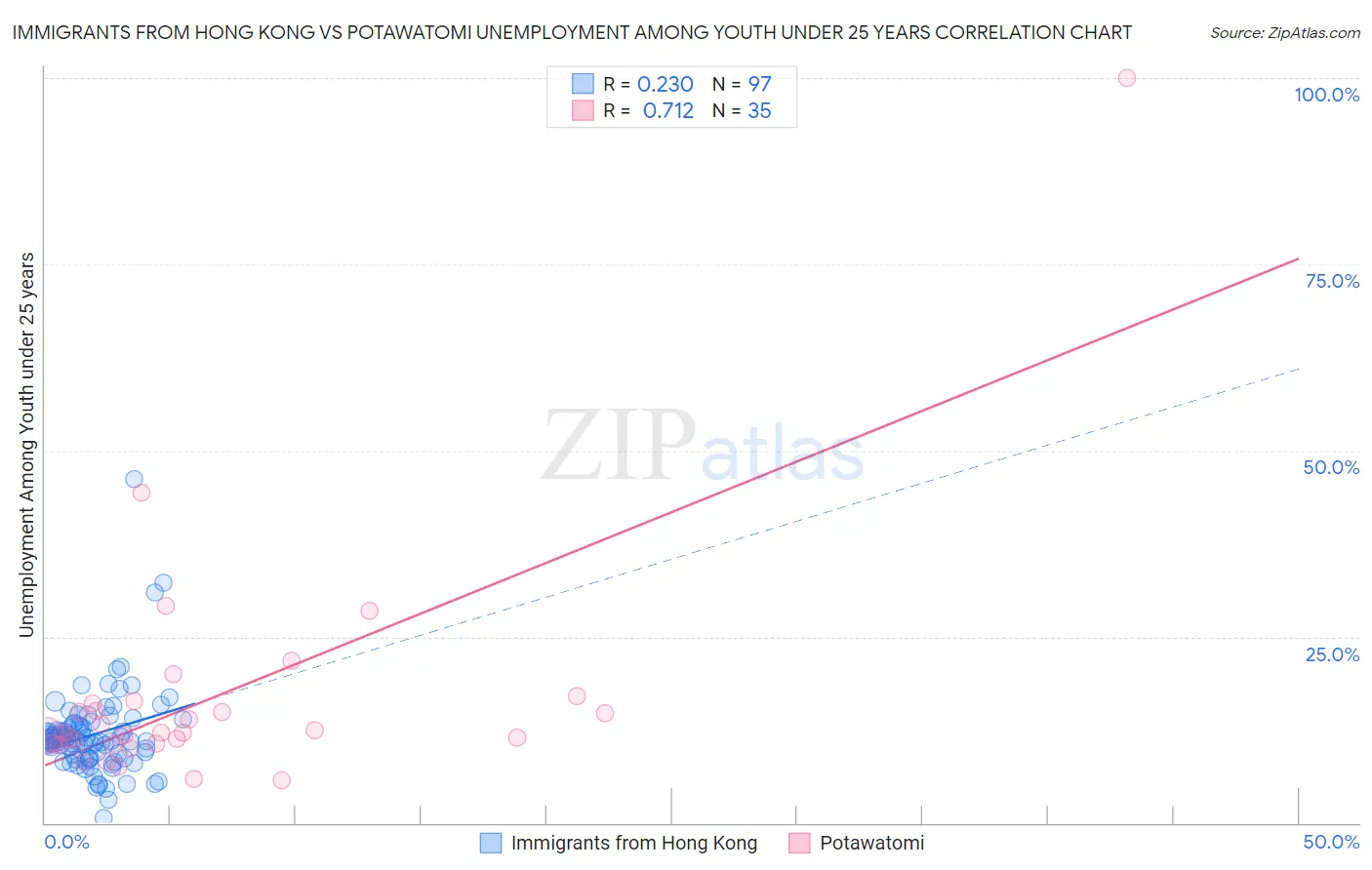 Immigrants from Hong Kong vs Potawatomi Unemployment Among Youth under 25 years