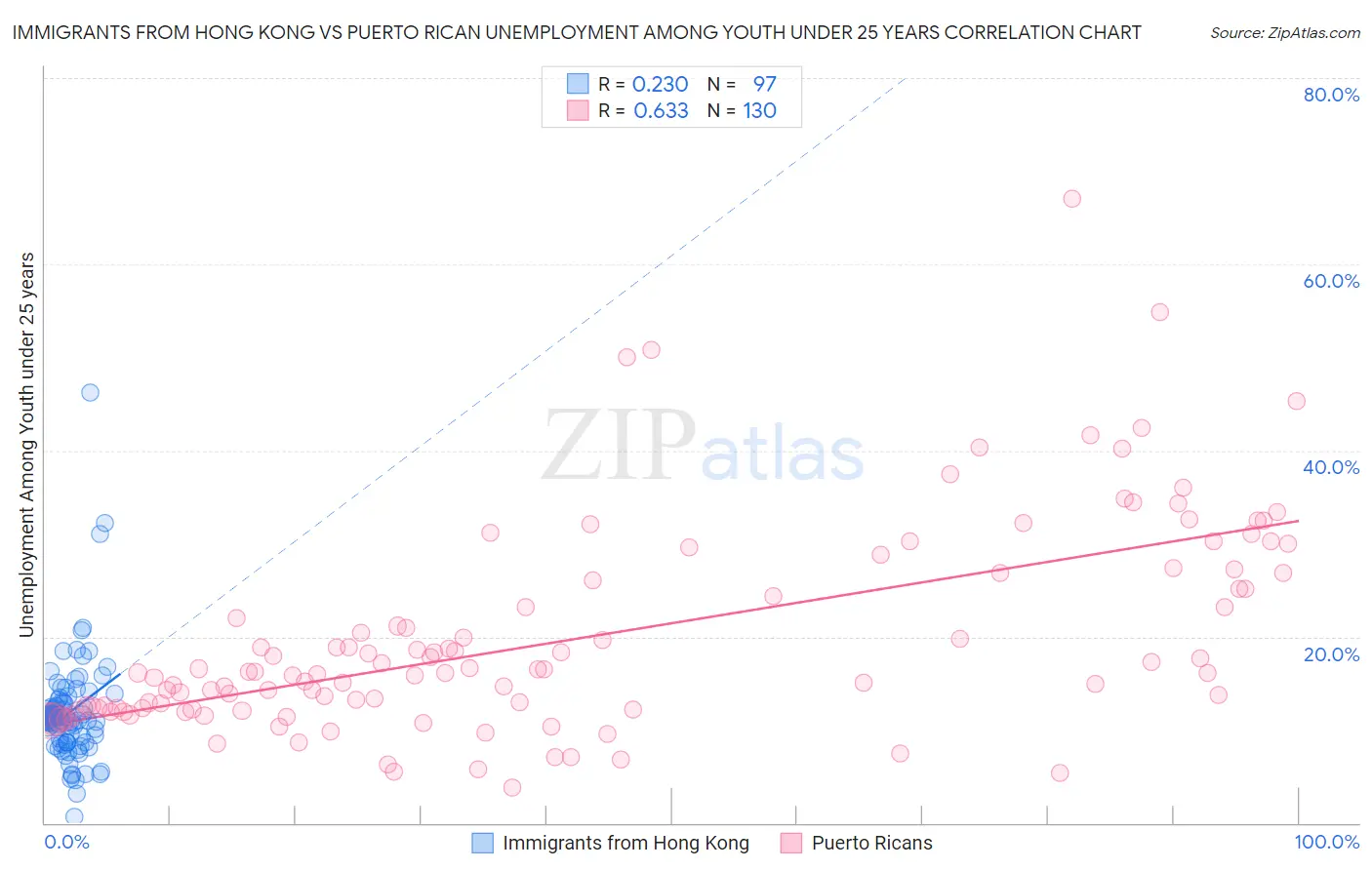 Immigrants from Hong Kong vs Puerto Rican Unemployment Among Youth under 25 years