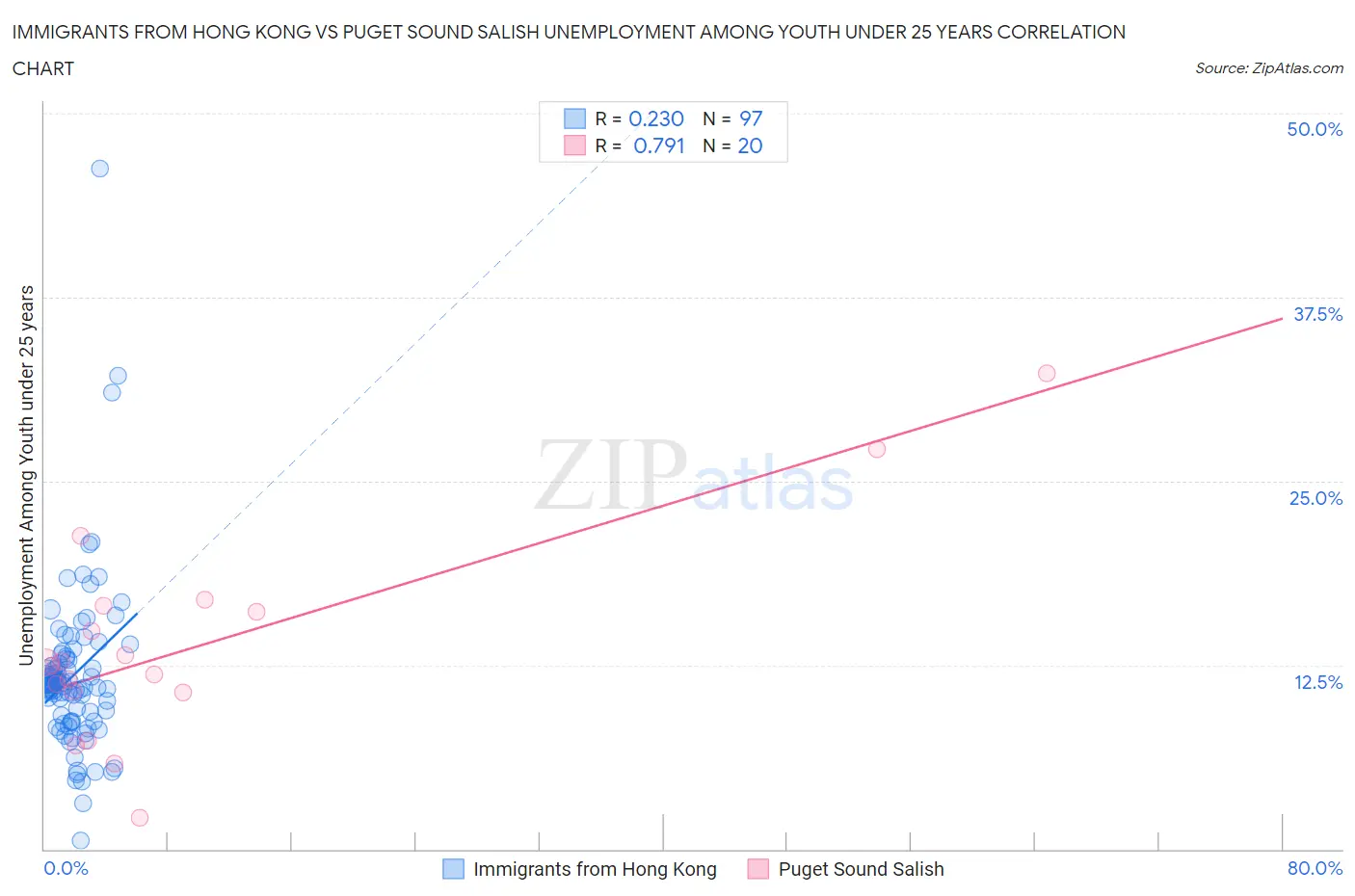 Immigrants from Hong Kong vs Puget Sound Salish Unemployment Among Youth under 25 years