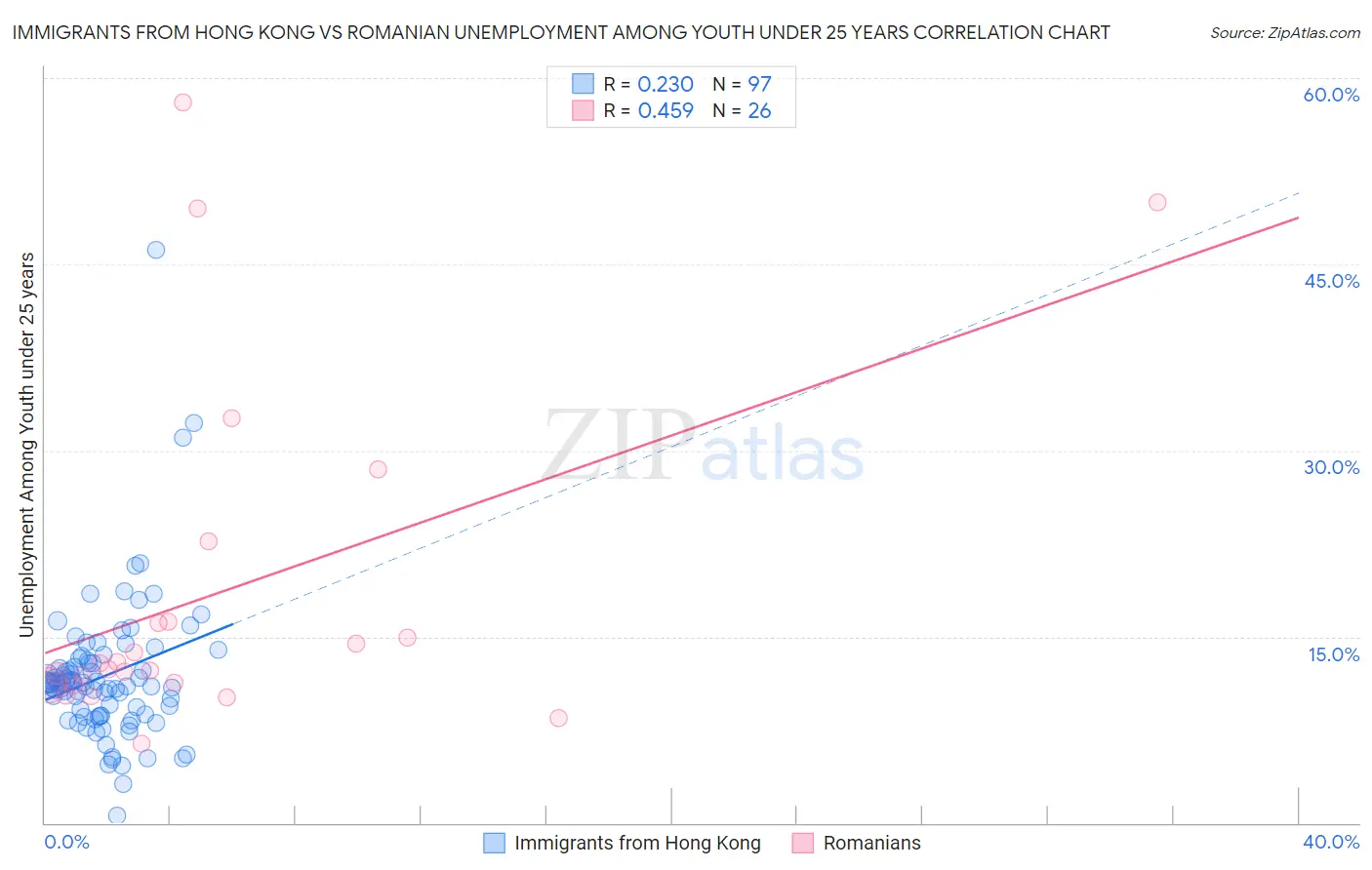 Immigrants from Hong Kong vs Romanian Unemployment Among Youth under 25 years
