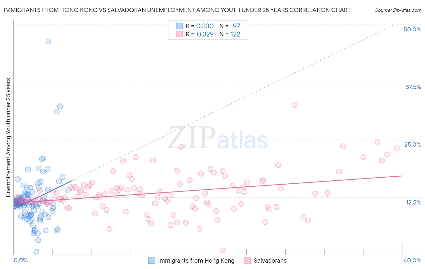Immigrants from Hong Kong vs Salvadoran Unemployment Among Youth under 25 years