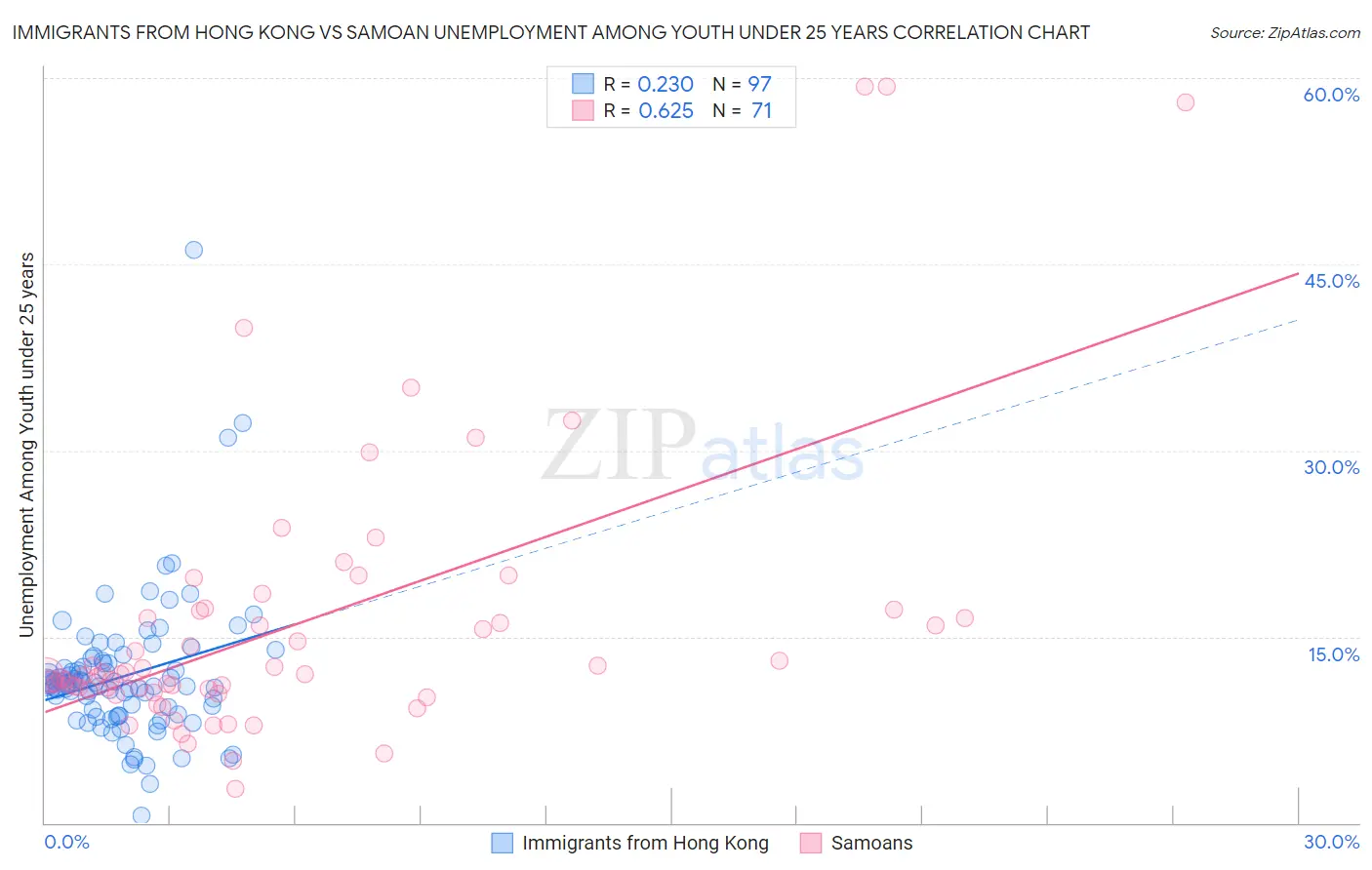 Immigrants from Hong Kong vs Samoan Unemployment Among Youth under 25 years
