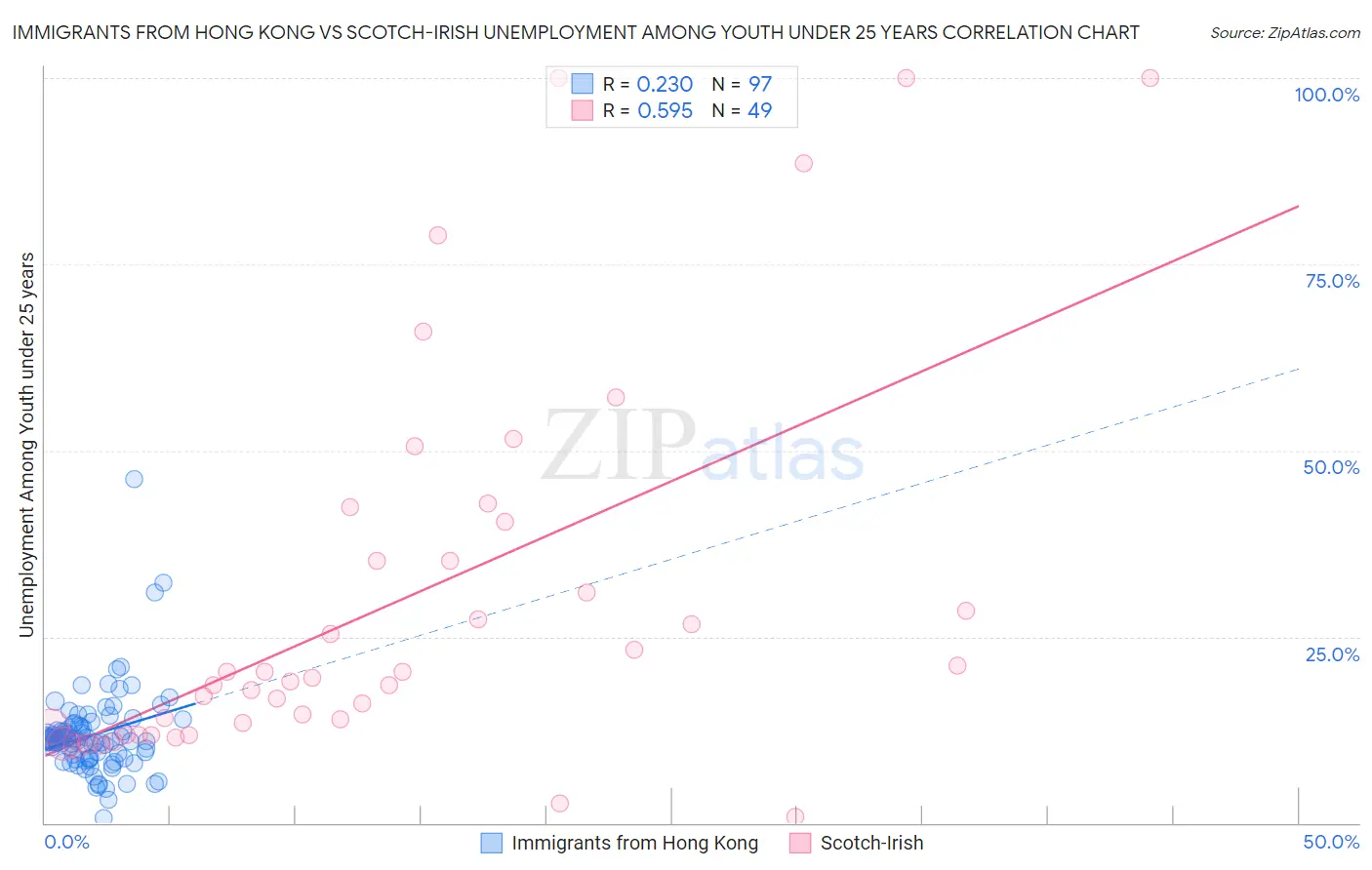 Immigrants from Hong Kong vs Scotch-Irish Unemployment Among Youth under 25 years