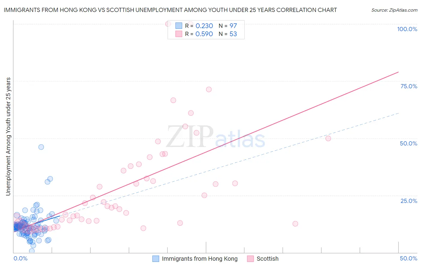 Immigrants from Hong Kong vs Scottish Unemployment Among Youth under 25 years
