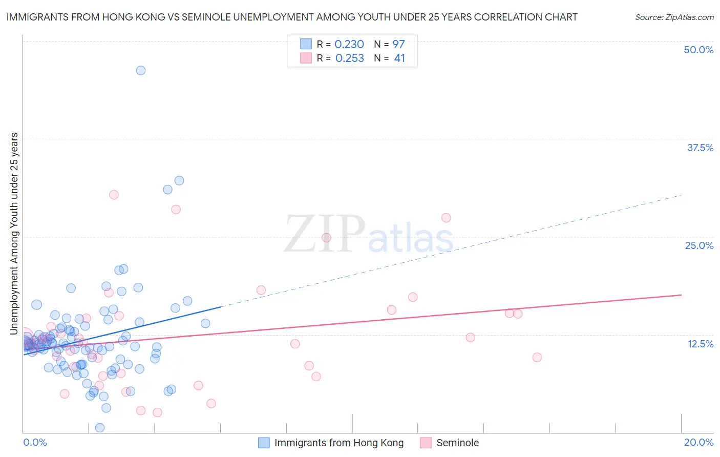 Immigrants from Hong Kong vs Seminole Unemployment Among Youth under 25 years