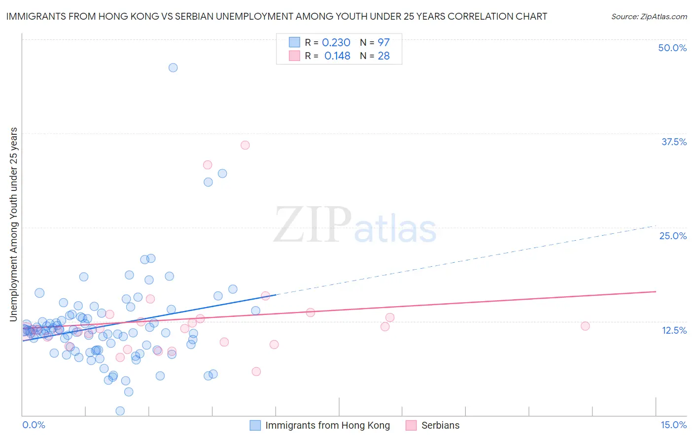 Immigrants from Hong Kong vs Serbian Unemployment Among Youth under 25 years