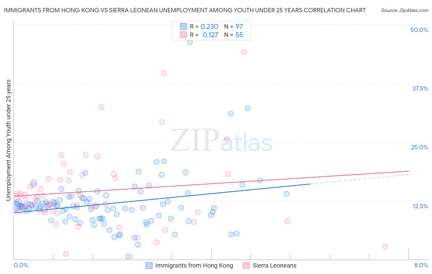 Immigrants from Hong Kong vs Sierra Leonean Unemployment Among Youth under 25 years