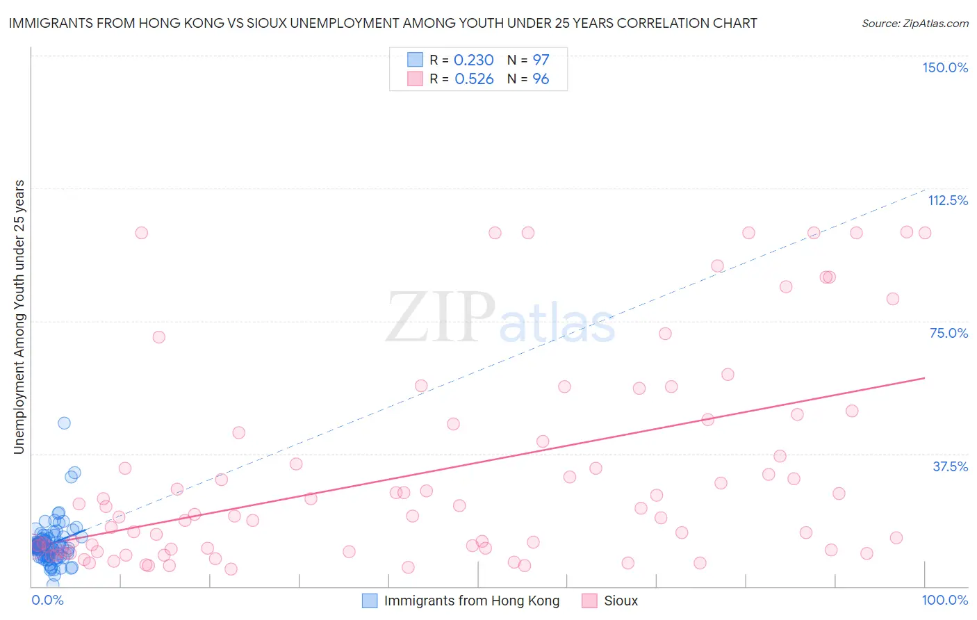 Immigrants from Hong Kong vs Sioux Unemployment Among Youth under 25 years
