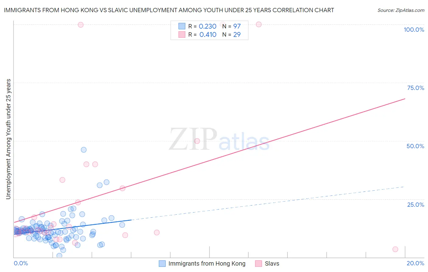 Immigrants from Hong Kong vs Slavic Unemployment Among Youth under 25 years