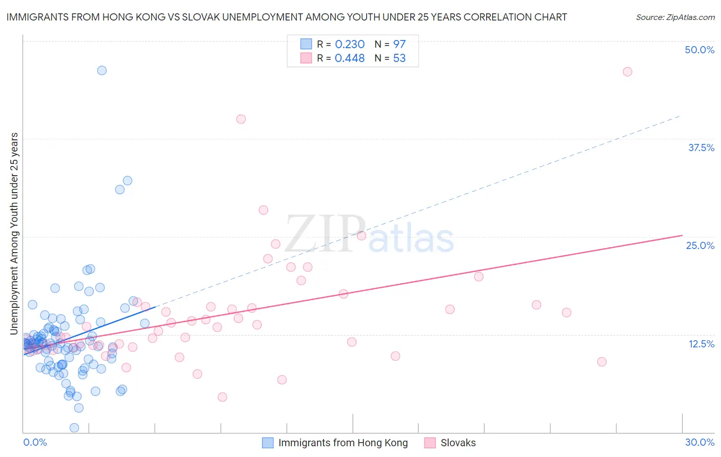 Immigrants from Hong Kong vs Slovak Unemployment Among Youth under 25 years
