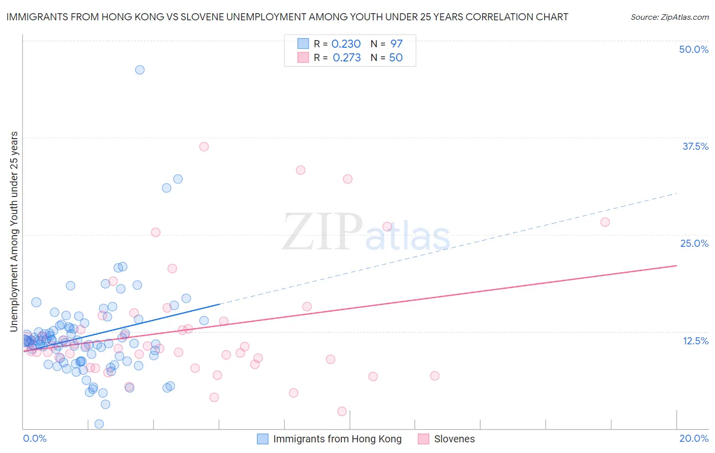 Immigrants from Hong Kong vs Slovene Unemployment Among Youth under 25 years